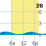 Tide chart for Davis Slough, North Carolina on 2023/05/28