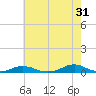 Tide chart for Davis Slough, North Carolina on 2023/05/31