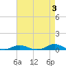 Tide chart for Davis Slough, North Carolina on 2023/05/3