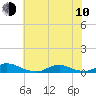 Tide chart for Davis Slough, North Carolina on 2023/06/10
