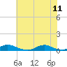 Tide chart for Davis Slough, North Carolina on 2023/06/11