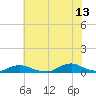 Tide chart for Davis Slough, North Carolina on 2023/06/13