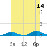 Tide chart for Davis Slough, North Carolina on 2023/06/14
