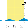 Tide chart for Davis Slough, North Carolina on 2023/06/17
