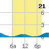 Tide chart for Davis Slough, North Carolina on 2023/06/21
