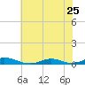 Tide chart for Davis Slough, North Carolina on 2023/06/25