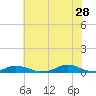 Tide chart for Davis Slough, North Carolina on 2023/06/28