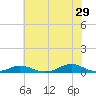 Tide chart for Davis Slough, North Carolina on 2023/06/29