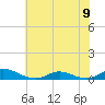 Tide chart for Davis Slough, North Carolina on 2023/06/9