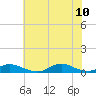Tide chart for Davis Slough, North Carolina on 2023/07/10