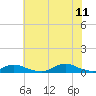 Tide chart for Davis Slough, North Carolina on 2023/07/11