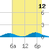 Tide chart for Davis Slough, North Carolina on 2023/07/12