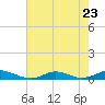 Tide chart for Davis Slough, North Carolina on 2023/07/23