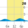 Tide chart for Davis Slough, North Carolina on 2023/07/28