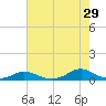 Tide chart for Davis Slough, North Carolina on 2023/07/29