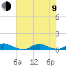 Tide chart for Davis Slough, North Carolina on 2023/07/9