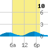 Tide chart for Davis Slough, North Carolina on 2023/08/10