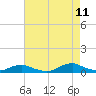 Tide chart for Davis Slough, North Carolina on 2023/08/11