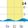Tide chart for Davis Slough, North Carolina on 2023/08/14