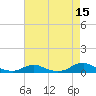 Tide chart for Davis Slough, North Carolina on 2023/08/15