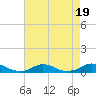 Tide chart for Davis Slough, North Carolina on 2023/08/19