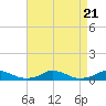 Tide chart for Davis Slough, North Carolina on 2023/08/21