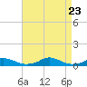 Tide chart for Davis Slough, North Carolina on 2023/08/23