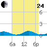 Tide chart for Davis Slough, North Carolina on 2023/08/24