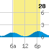 Tide chart for Davis Slough, North Carolina on 2023/08/28