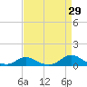 Tide chart for Davis Slough, North Carolina on 2023/08/29