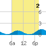 Tide chart for Davis Slough, North Carolina on 2023/08/2