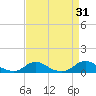 Tide chart for Davis Slough, North Carolina on 2023/08/31