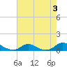 Tide chart for Davis Slough, North Carolina on 2023/08/3