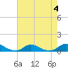 Tide chart for Davis Slough, North Carolina on 2023/08/4