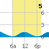 Tide chart for Davis Slough, North Carolina on 2023/08/5