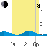Tide chart for Davis Slough, North Carolina on 2023/08/8