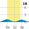 Tide chart for Davis Slough, North Carolina on 2023/11/10