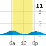 Tide chart for Davis Slough, North Carolina on 2023/11/11