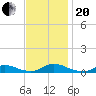 Tide chart for Davis Slough, North Carolina on 2023/11/20