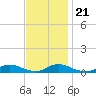 Tide chart for Davis Slough, North Carolina on 2023/11/21