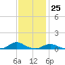 Tide chart for Davis Slough, North Carolina on 2023/11/25