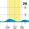 Tide chart for Davis Slough, North Carolina on 2023/11/28