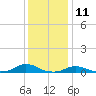 Tide chart for Davis Slough, North Carolina on 2023/12/11