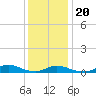 Tide chart for Davis Slough, North Carolina on 2023/12/20