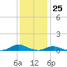 Tide chart for Davis Slough, North Carolina on 2023/12/25