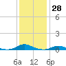 Tide chart for Davis Slough, North Carolina on 2023/12/28