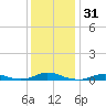 Tide chart for Davis Slough, North Carolina on 2023/12/31