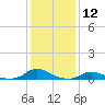 Tide chart for Davis Slough, North Carolina on 2024/01/12
