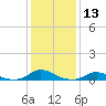 Tide chart for Davis Slough, North Carolina on 2024/01/13
