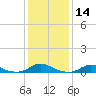 Tide chart for Davis Slough, North Carolina on 2024/01/14